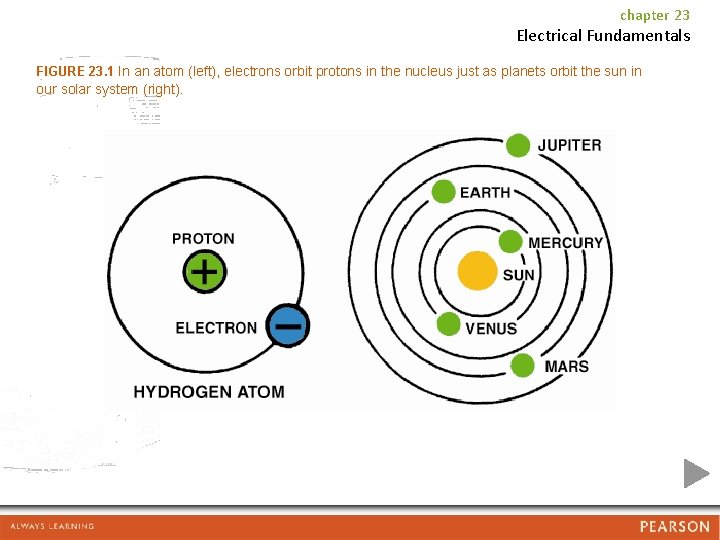 chapter 23 Electrical Fundamentals FIGURE 23. 1 In an atom (left), electrons orbit protons