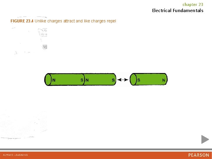 chapter 23 Electrical Fundamentals FIGURE 23. 4 Unlike charges attract and like charges repel