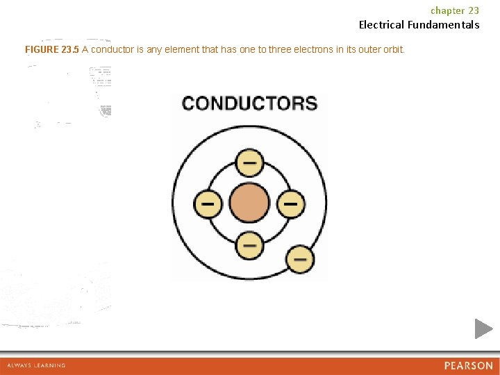 chapter 23 Electrical Fundamentals FIGURE 23. 5 A conductor is any element that has