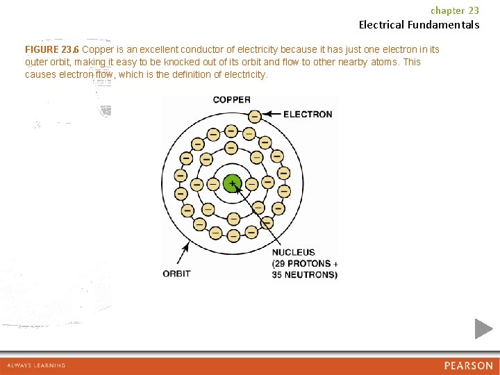 chapter 23 Electrical Fundamentals FIGURE 23. 6 Copper is an excellent conductor of electricity