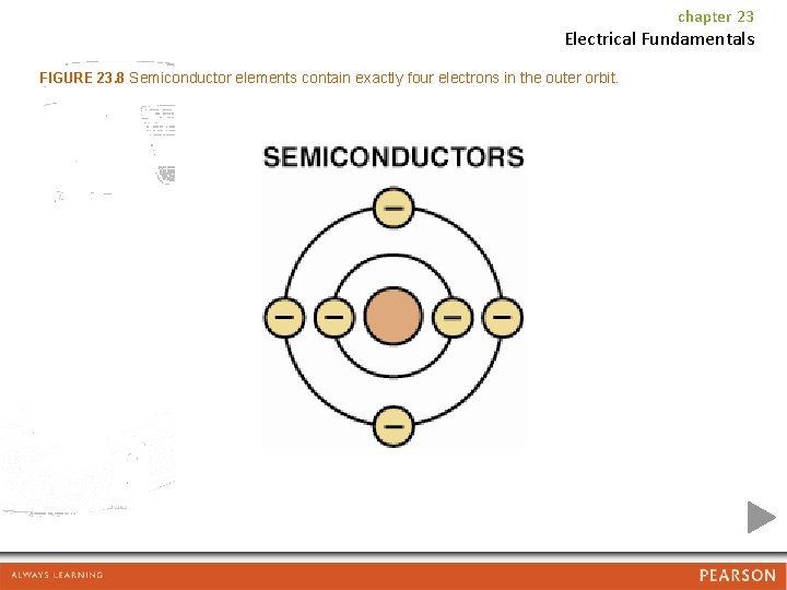 chapter 23 Electrical Fundamentals FIGURE 23. 8 Semiconductor elements contain exactly four electrons in