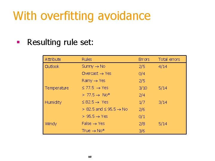 With overfitting avoidance § Resulting rule set: Attribute Rules Errors Total errors Outlook Sunny