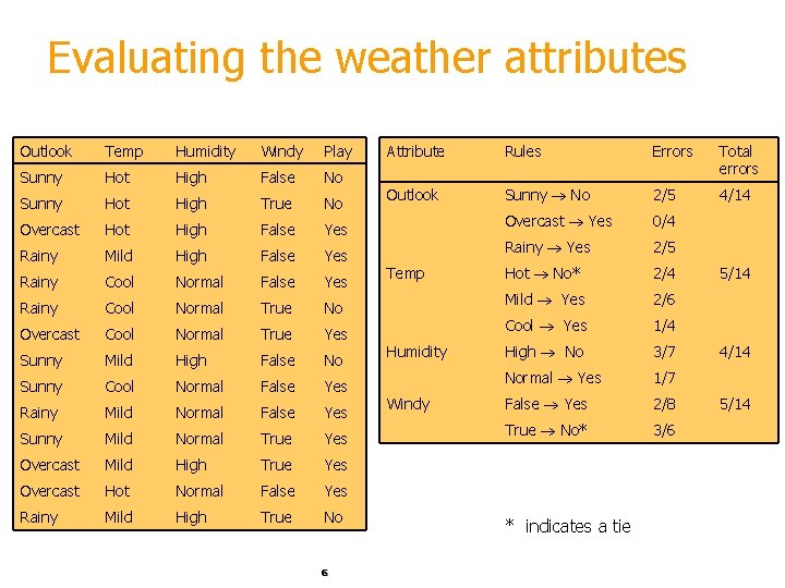 Evaluating the weather attributes Outlook Temp Humidity Windy Play Sunny Hot High False No