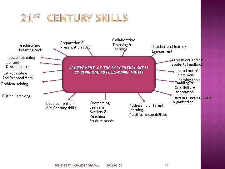 Teaching and Learning tools Lesson planning Content Development Self-discipline And Responsibility Preparation & Presentation