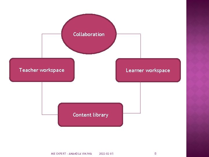 Collaboration Teacher workspace Learner workspace Content library MIE EXPERT - AMANDLA VINJWA 2022 -02