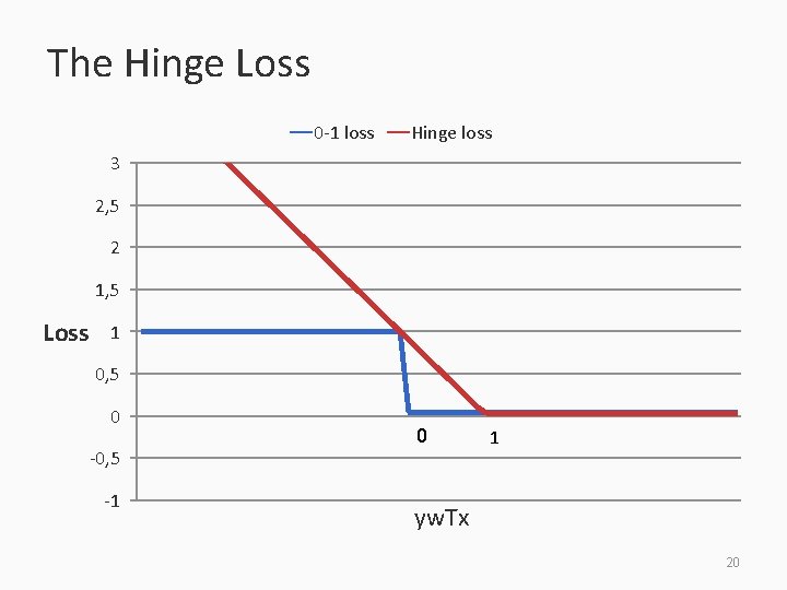 The Hinge Loss 0 -1 loss Hinge loss 3 2, 5 2 1, 5