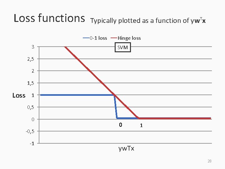 Loss functions Typically plotted as a function of yw. Tx 0 -1 loss 3