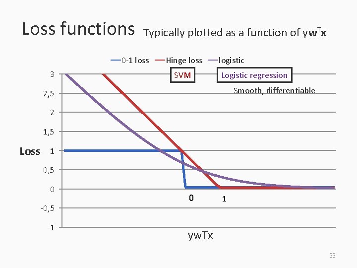 Loss functions Typically plotted as a function of yw. Tx 0 -1 loss 3