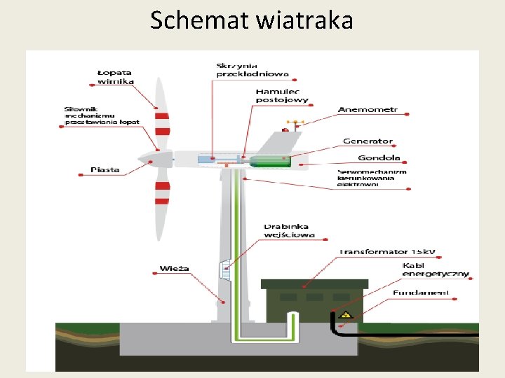 Schemat wiatraka 