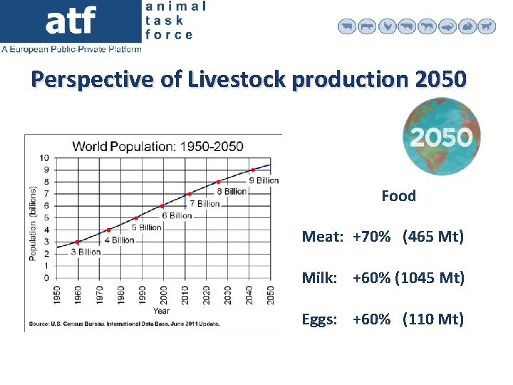 Perspective of Livestock production 2050 Food Meat: +70% (465 Mt) Milk: +60% (1045 Mt)