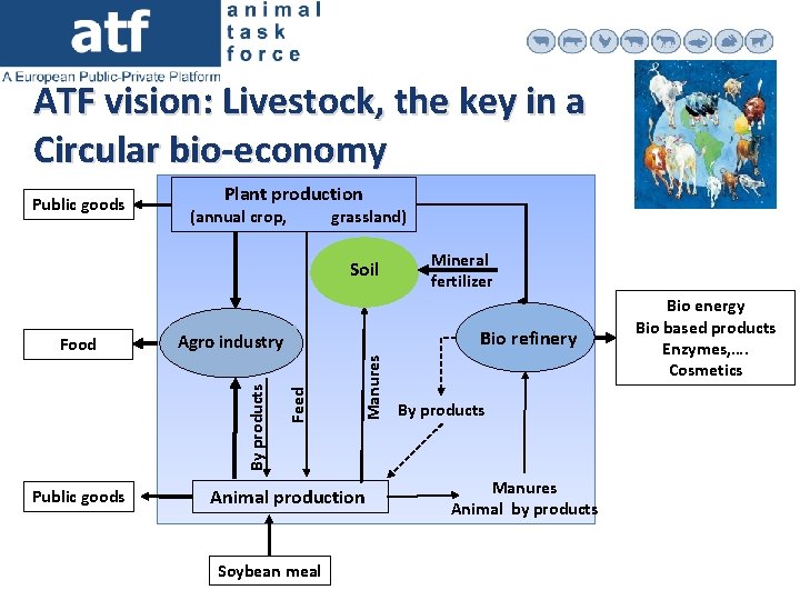 ATF vision: Livestock, the key in a Circular bio-economy Public goods Plant production (annual