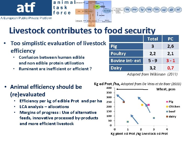 Livestock contributes to food security • Too simplistic evaluation of livestock efficiency • Confusion