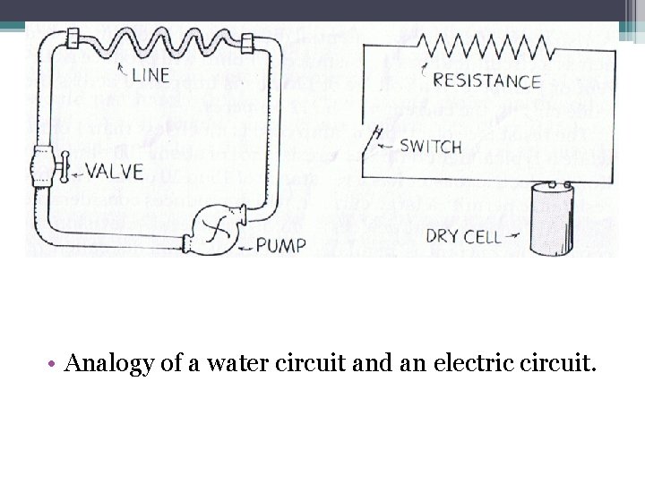  • Analogy of a water circuit and an electric circuit. 