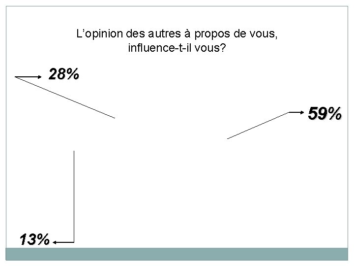 L’opinion des autres à propos de vous, influence-t-il vous? 28% 59% 13% 