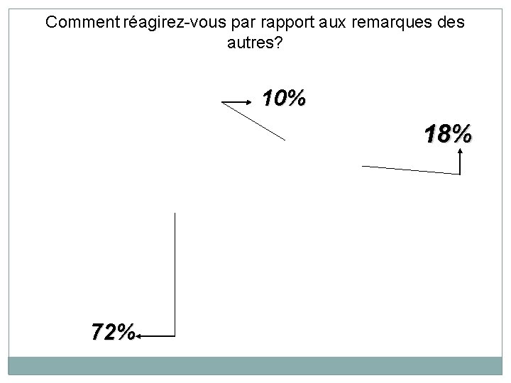 Comment réagirez-vous par rapport aux remarques des autres? 10% 18% 72% Comment réagirez-vous par rapport aux remarques des autres? 10% 18% 72%