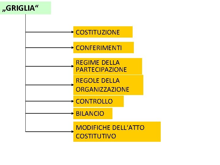 „GRIGLIA“ COSTITUZIONE CONFERIMENTI REGIME DELLA PARTECIPAZIONE REGOLE DELLA ORGANIZZAZIONE CONTROLLO BILANCIO MODIFICHE DELL‘ATTO COSTITUTIVO