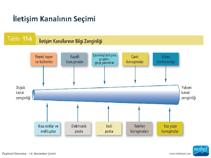 İletişim Kanalının Seçimi 