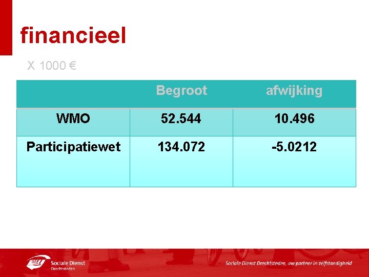 financieel X 1000 € Begroot afwijking WMO 52. 544 10. 496 Participatiewet 134. 072