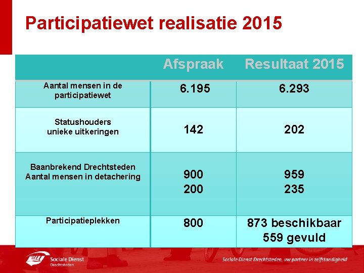Participatiewet realisatie 2015 Afspraak Resultaat 2015 Aantal mensen in de participatiewet 6. 195 6.