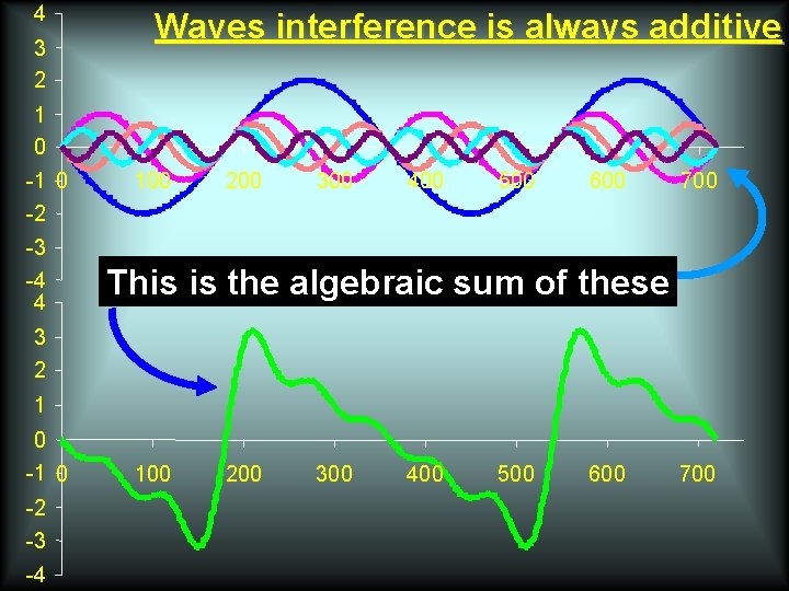 4 3 2 Waves interference is always additive 1 0 -2 -3 -4 4