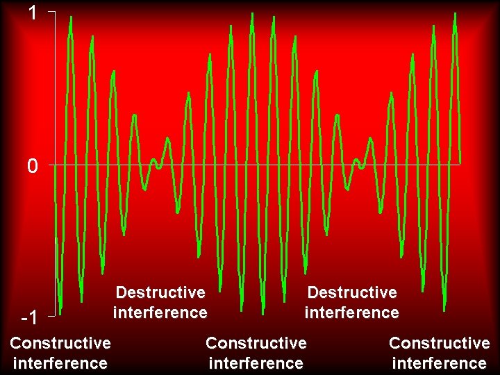 1 0 -1 Constructive interference Destructive interference Constructive interference 