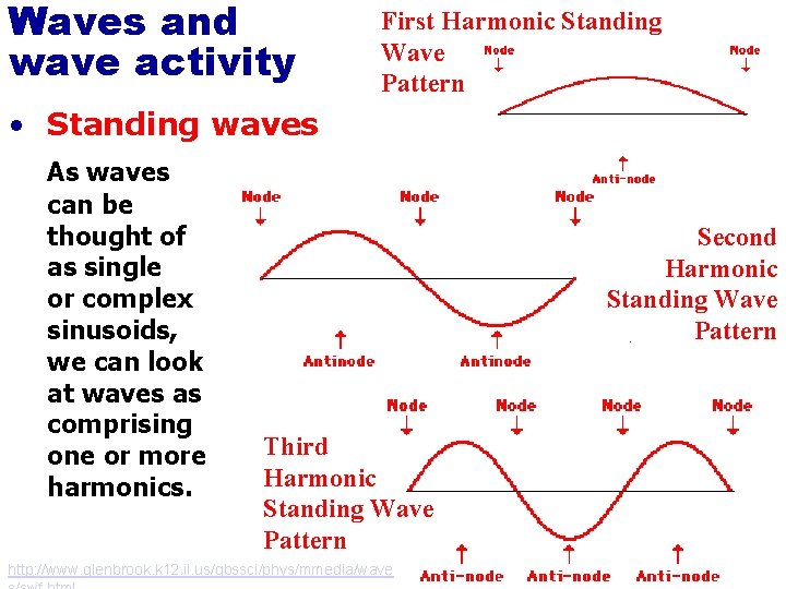 Waves and wave activity First Harmonic Standing Wave Pattern • Standing waves As waves