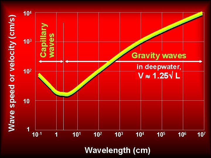 103 Capillary waves Wave speed or velocity (cm/s) 104 Gravity waves in deepwater, 102