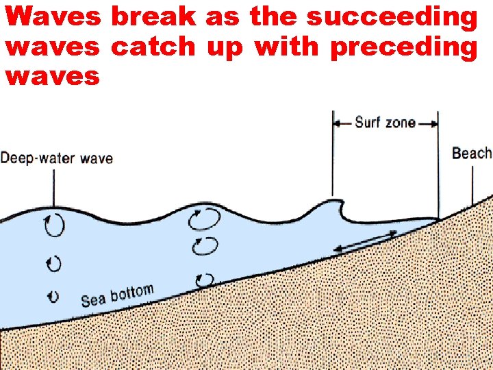 Waves break as the succeeding waves catch up with preceding waves 