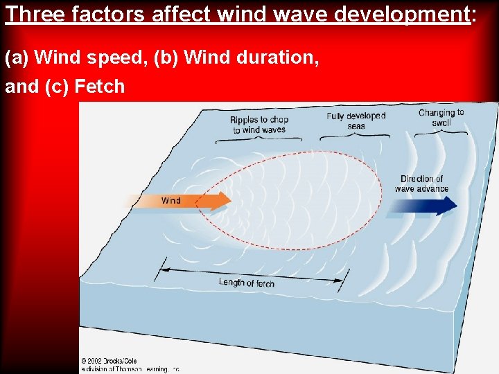 Three factors affect wind wave development: (a) Wind speed, (b) Wind duration, and (c)