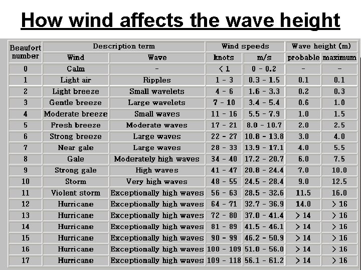 How wind affects the wave height 
