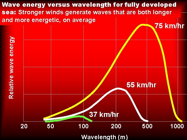 Wave energy versus wavelength for fully developed sea: Stronger winds generate waves that are