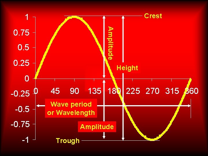 Crest 1 Amplitude 0. 75 0. 25 Height 0 -0. 25 0 -0. 5