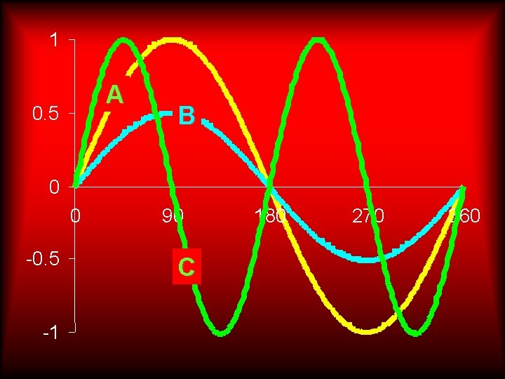 1 A 0. 5 B 0 0 -0. 5 -1 90 C 180 270