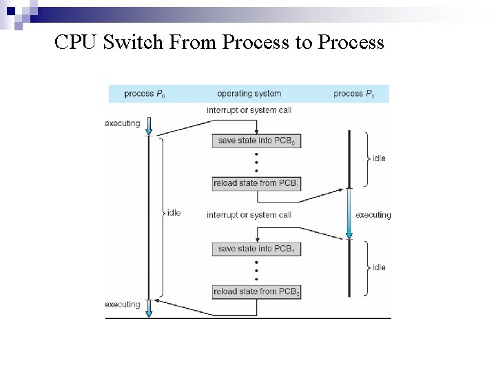 CPU Switch From Process to Process 