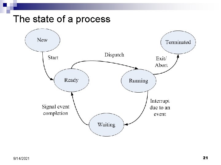 The state of a process 9/14/2021 21 