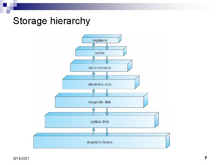 Storage hierarchy 9/14/2021 7 