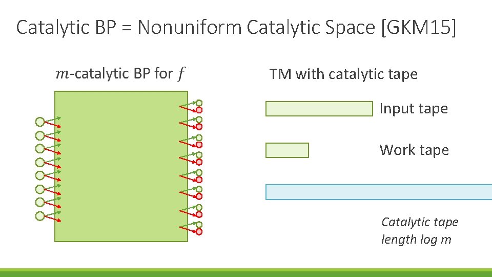 Catalytic BP = Nonuniform Catalytic Space [GKM 15] TM with catalytic tape Input tape
