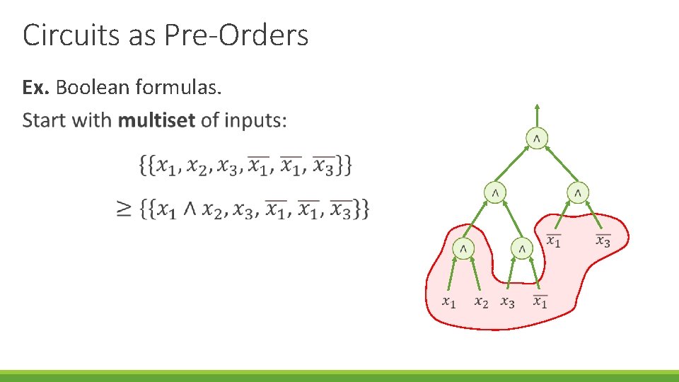 Circuits as Pre-Orders Ex. Boolean formulas. 