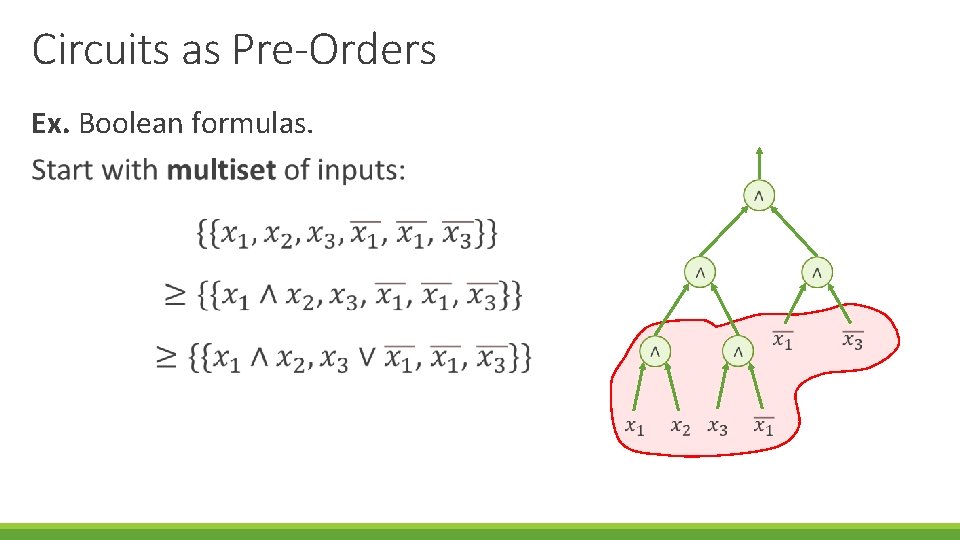 Circuits as Pre-Orders Ex. Boolean formulas. 