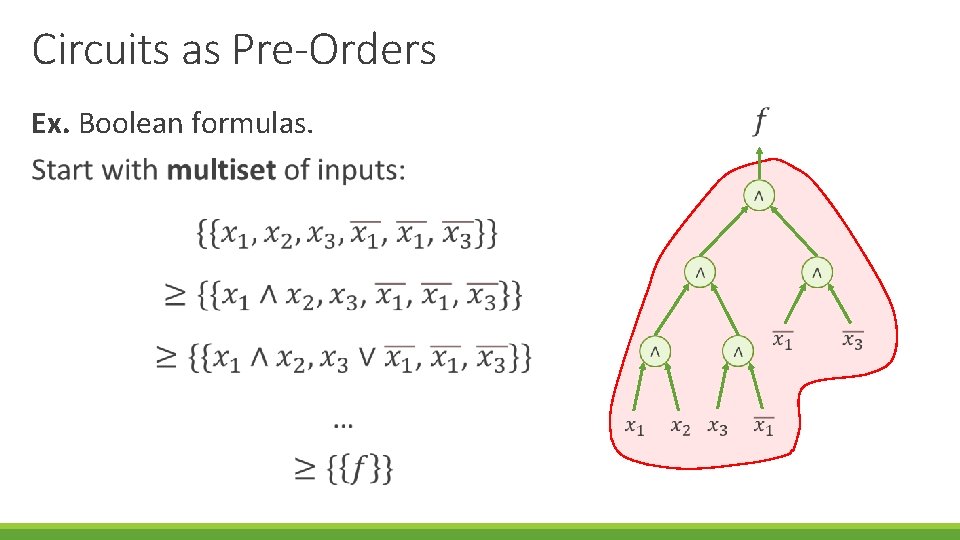 Circuits as Pre-Orders Ex. Boolean formulas. 