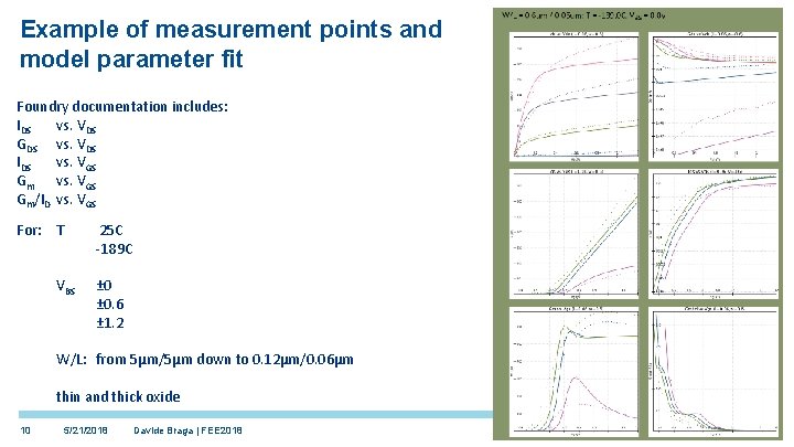 Example of measurement points and model parameter fit Foundry documentation includes: IDS vs. VDS