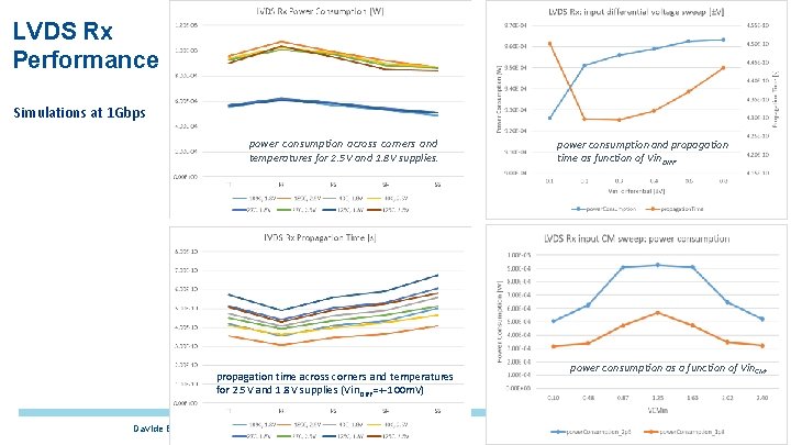 LVDS Rx Performance Simulations at 1 Gbps power consumption across corners and temperatures for