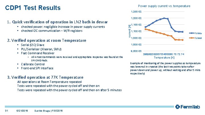 Power supply current vs. temperature CDP 1 Test Results 1, 25 E-02 1, 20