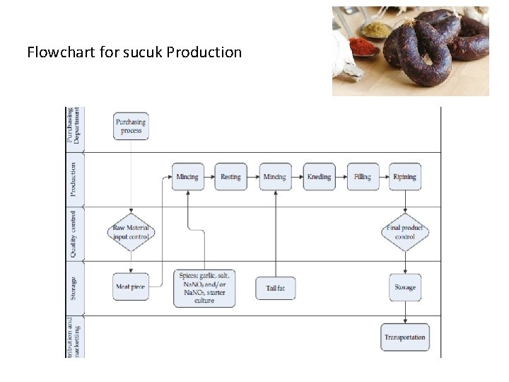 Flowchart for sucuk Production 