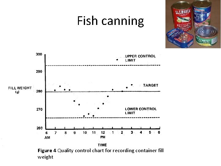 Fish canning Figure 4 Quality control chart for recording container fill weight 