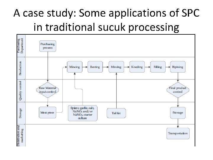 A case study: Some applications of SPC in traditional sucuk processing 