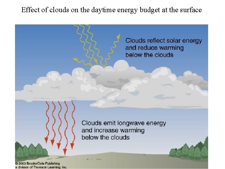 Effect of clouds on the daytime energy budget at the surface 