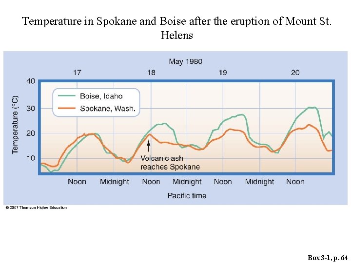 Temperature in Spokane and Boise after the eruption of Mount St. Helens Box 3