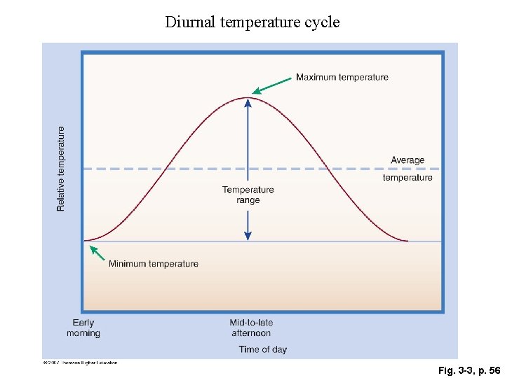 Diurnal temperature cycle Fig. 3 -3, p. 56 