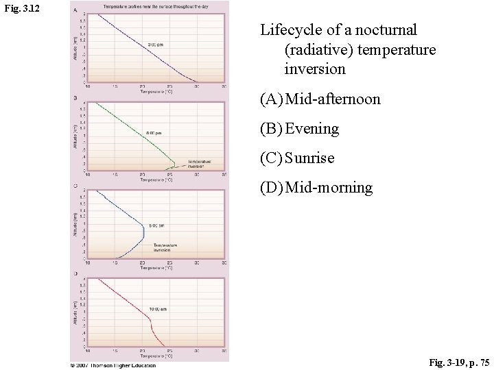Fig. 3. 12 Lifecycle of a nocturnal (radiative) temperature inversion (A) Mid-afternoon (B) Evening